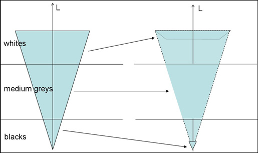 coupe HSL pour contraste