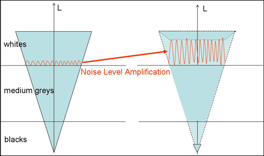 noise level amplivication noise level amplivication